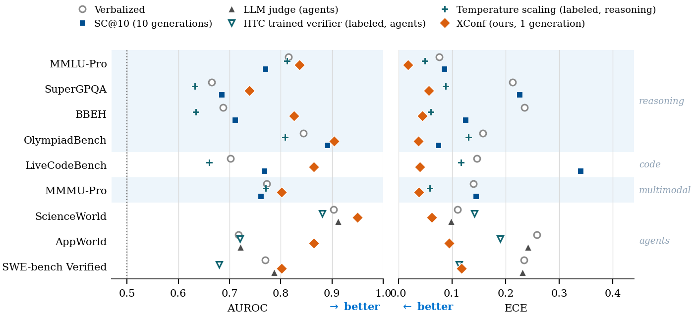AUROC and ECE across nine benchmarks: XConf leads or ties on discrimination and has the lowest calibration error