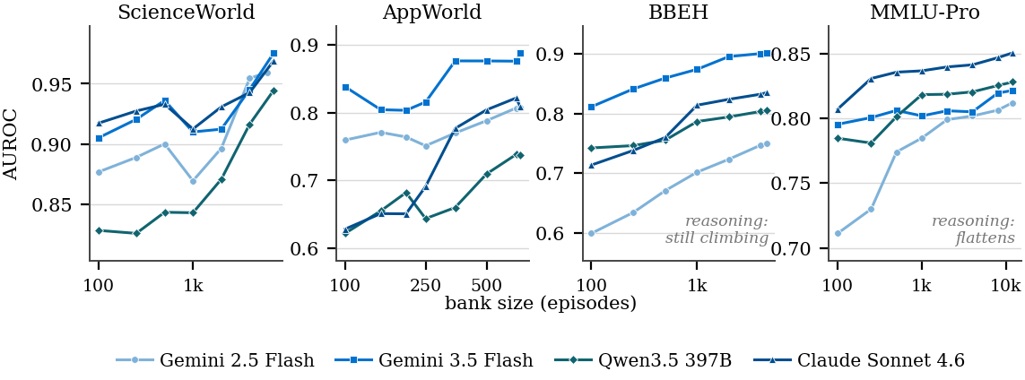 AUROC as the experience bank grows, on agent domains and reasoning sets, for all four models