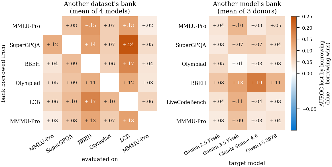 AUROC lost when Recall retrieves from another dataset's bank or another model's bank